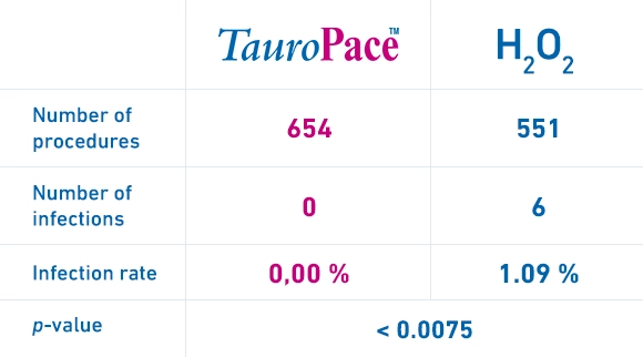 TauroPace™ reduziert CIED-Infektionen sicherer und wirksamer als Wasserstoffperoxid 3 % (H2O2).